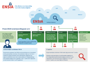 Planning implementatie ENSIA
